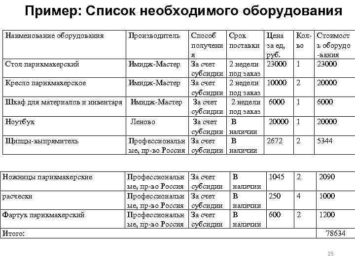 Пример: Список необходимого оборудования Наименование оборудования Способ получени я Стол парикмахерский Имидж Мастер За