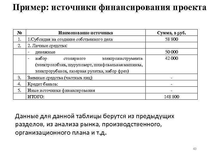 Источники финансирования проекта таблица