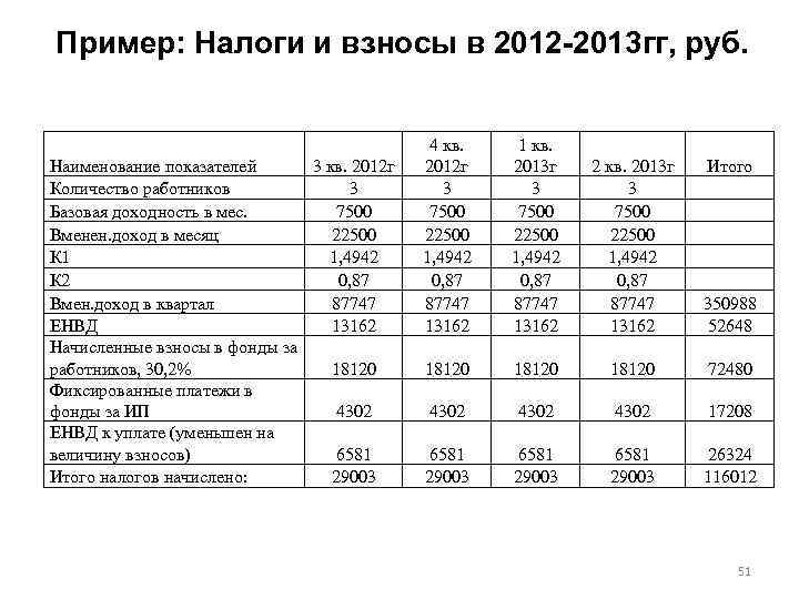 Пример: Налоги и взносы в 2012 -2013 гг, руб. Наименование показателей 3 кв. 2012