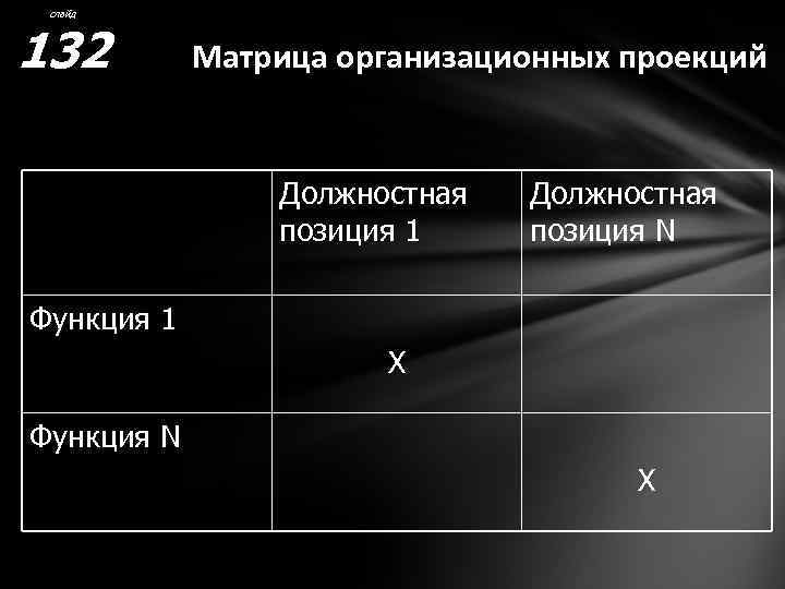 слайд 132 Матрица организационных проекций Должностная позиция 1 Должностная позиция N Функция 1 Х