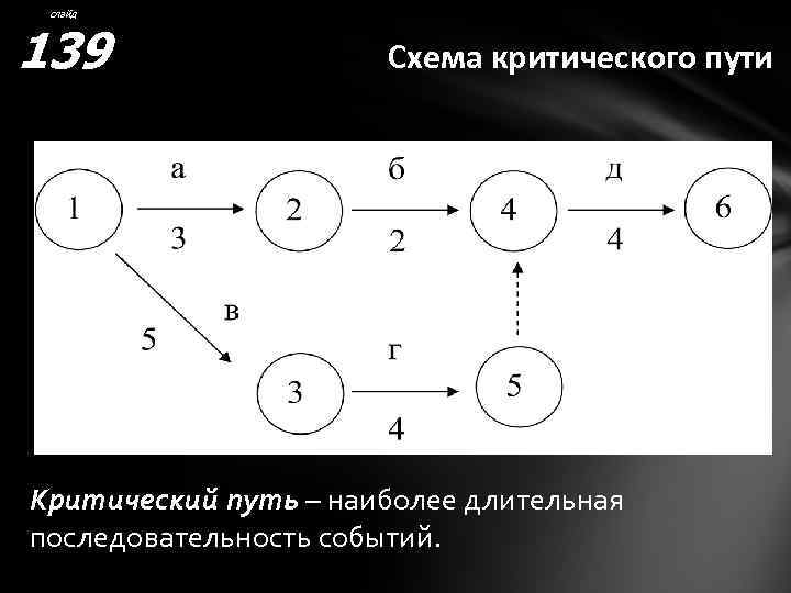 слайд 139 Схема критического пути Критический путь – наиболее длительная последовательность событий. 