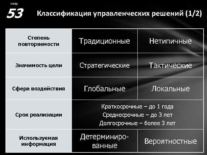 слайд 53 Классификация управленческих решений (1/2) Степень повторяемости Традиционные Нетипичные Значимость цели Стратегические Тактические