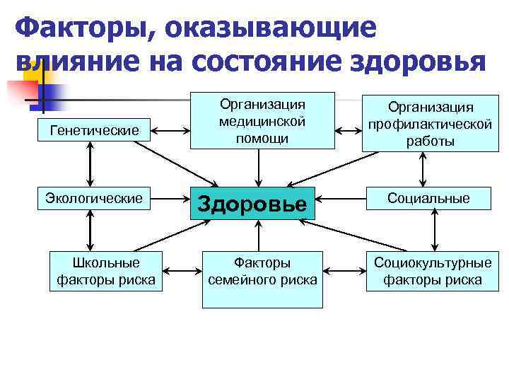 Факторы, оказывающие влияние на состояние здоровья Генетические Экологические Школьные факторы риска Организация медицинской помощи