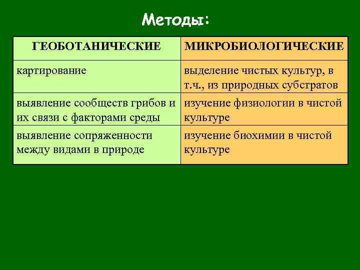 Методы: ГЕОБОТАНИЧЕСКИЕ картирование МИКРОБИОЛОГИЧЕСКИЕ выделение чистых культур, в т. ч. , из природных субстратов