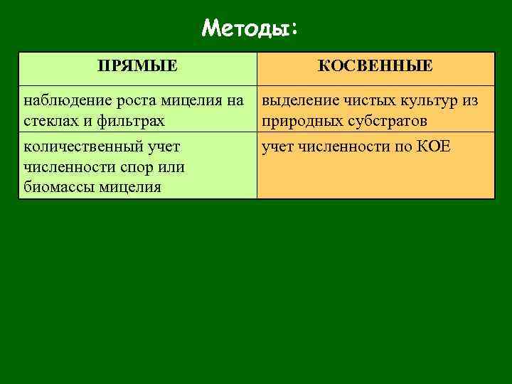 Методы: ПРЯМЫЕ КОСВЕННЫЕ наблюдение роста мицелия на стеклах и фильтрах выделение чистых культур из