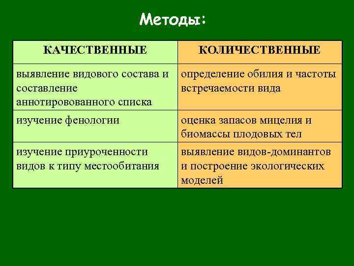 Методы: КАЧЕСТВЕННЫЕ КОЛИЧЕСТВЕННЫЕ выявление видового состава и составление аннотировованного списка определение обилия и частоты