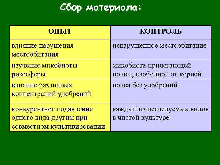 Сбор материала: ОПЫТ КОНТРОЛЬ влияние нарушения местообитания ненарушенное местообитание изучение микобиоты ризосферы микобиота прилегающей