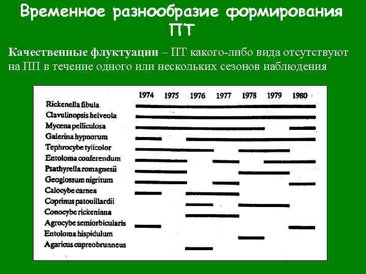 Временное разнообразие формирования ПТ Качественные флуктуации – ПТ какого-либо вида отсутствуют на ПП в