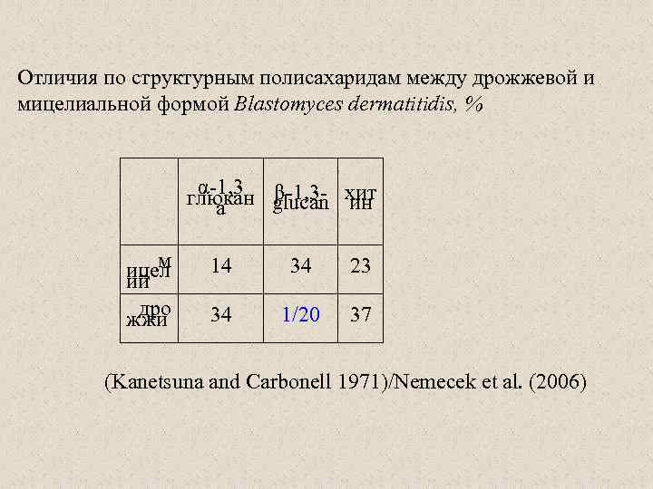 Отличия по структурным полисахаридам между дрожжевой и мицелиальной формой Blastomyces dermatitidis, % α-1, 3