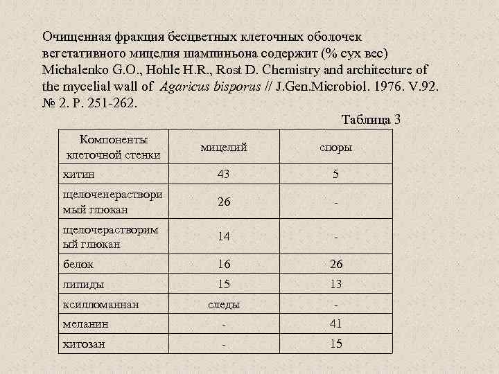 Очищенная фракция бесцветных клеточных оболочек вегетативного мицелия шампиньона содержит (% сух вес) Michalenko G.