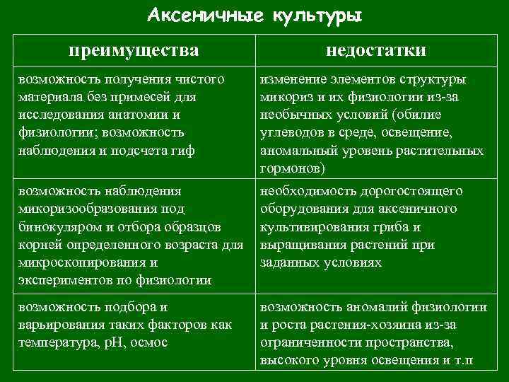 Аксеничные культуры преимущества недостатки возможность получения чистого материала без примесей для исследования анатомии и