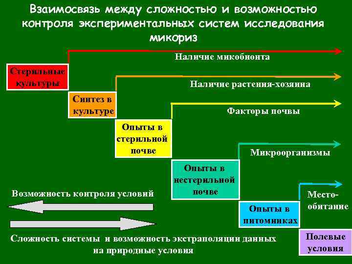 Взаимосвязь между сложностью и возможностью контроля экспериментальных систем исследования микориз Наличие микобионта Стерильные культуры