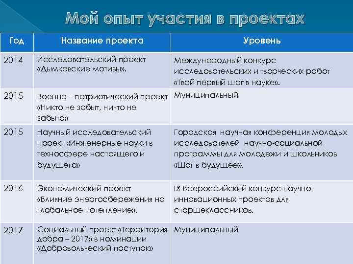 Мой опыт участия в проектах Год Название проекта Уровень 2014 Исследовательский проект «Дымковские мотивы»