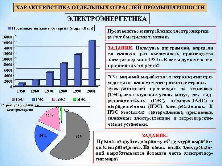 ХАРАКТЕРИСТИКА ОТДЕЛЬНЫХ ОТРАСЛЕЙ ПРОМЫШЛЕННОСТИ ЭЛЕКТРОЭНЕРГЕТИКА Производство и потребление электроэнергии растет быстрыми темпами. ЗАДАНИЕ. Пользуясь