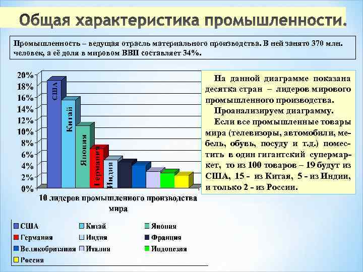 Промышленность – ведущая отрасль материального производства. В ней занято 370 млн. человек, а её