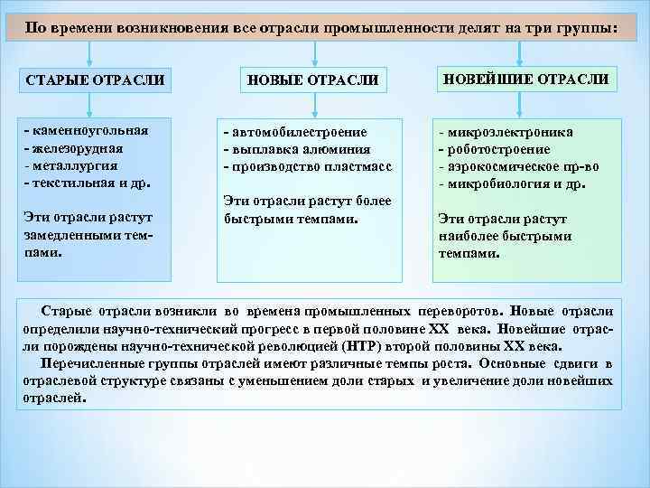 По времени возникновения все отрасли промышленности делят на три группы: СТАРЫЕ ОТРАСЛИ - каменноугольная