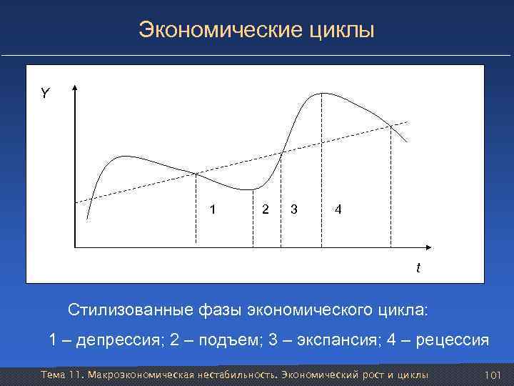 Экономические циклы Y 1 2 3 4 t Стилизованные фазы экономического цикла: 1 –