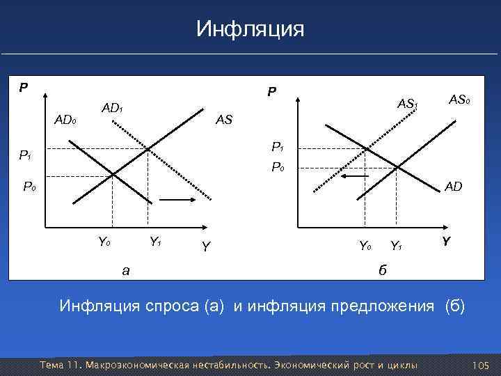 Инфляция P P AD 0 AD 1 AS 0 AS P 1 P 0