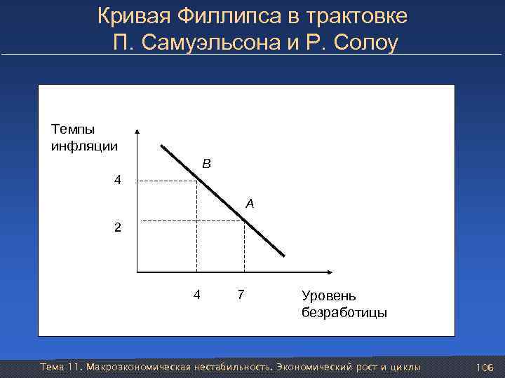 Кривая Филлипса в трактовке П. Самуэльсона и Р. Солоу Темпы инфляции В 4 А