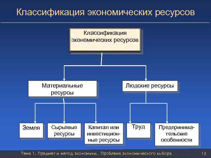 Экономические ресурсы предприятия презентация