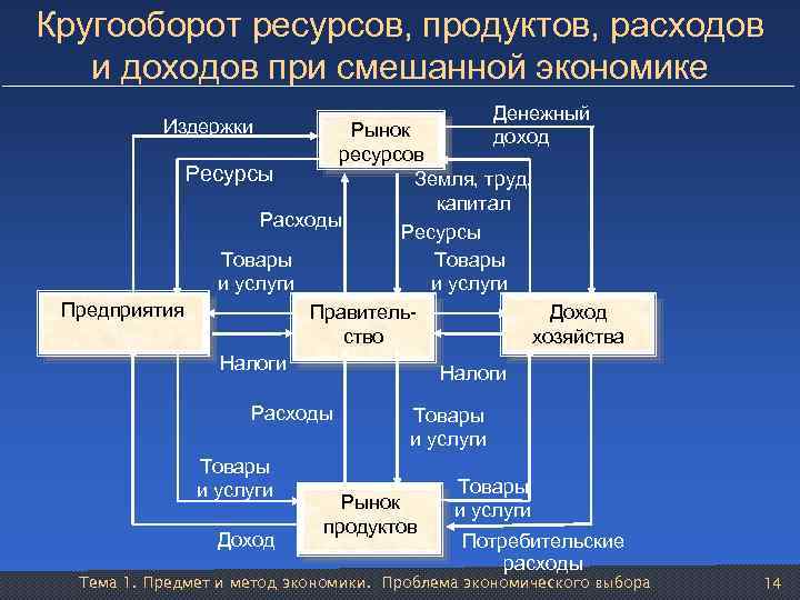 Кругооборот ресурсов, продуктов, расходов и доходов при смешанной экономике Денежный доход Издержки Рынок ресурсов