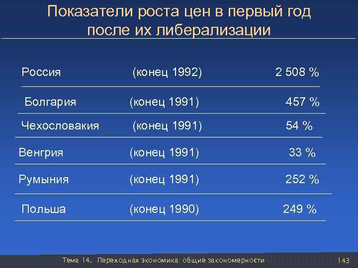 Показатели роста цен в первый год после их либерализации Россия Болгария (конец 1992) 2