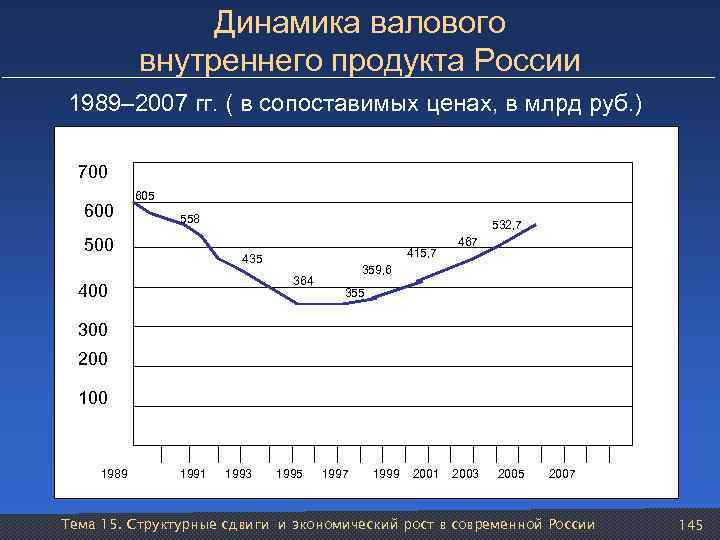 Динамика валового внутреннего продукта России 1989– 2007 гг. ( в сопоставимых ценах, в млрд