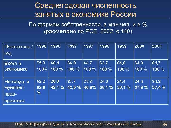 Среднегодовая численность занятых в экономике России По формам собственности, в млн чел. и в