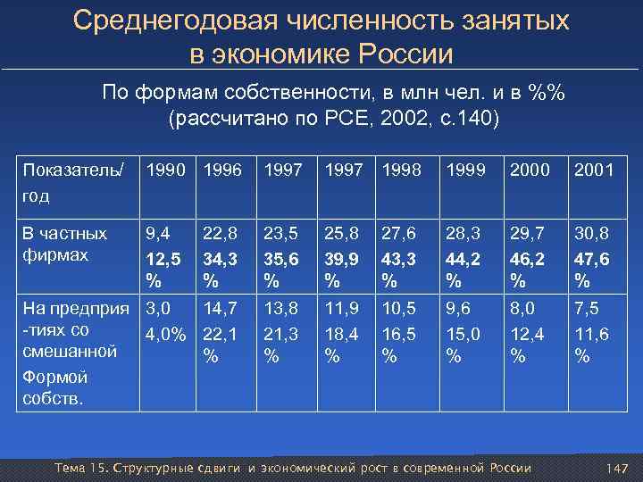 Среднегодовая численность занятых в экономике России По формам собственности, в млн чел. и в