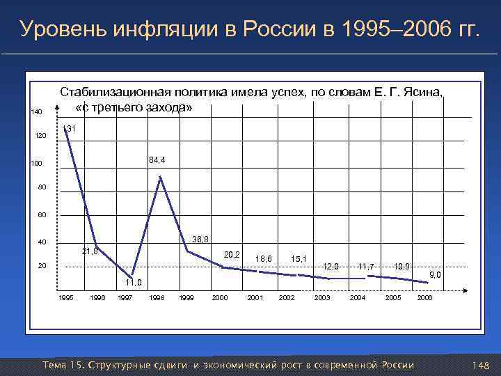Уровень инфляции в России в 1995– 2006 гг. Стабилизационная политика имела успех, по словам