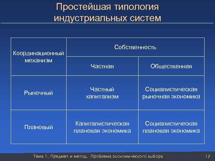 Простейшая типология индустриальных систем Координационный механизм Собственность Частная Общественная Рыночный Частный капитализм Социалистическая рыночная