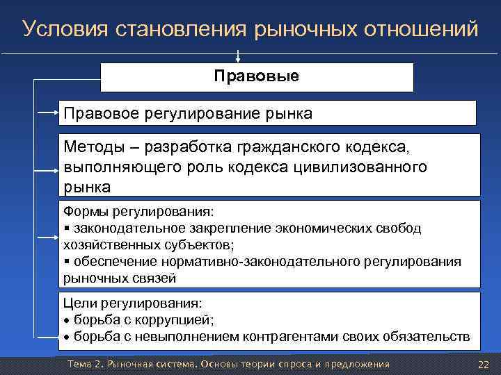 Условия становления рыночных отношений Правовые Правовое регулирование рынка Методы – разработка гражданского кодекса, выполняющего
