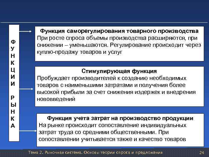 Ф У Н К Ц И И Р Ы Н К А Функция саморегулирования