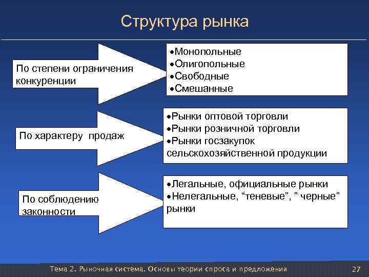 Структура рынка По степени ограничения конкуренции По характеру продаж По соблюдению законности ·Монопольные ·Олигопольные