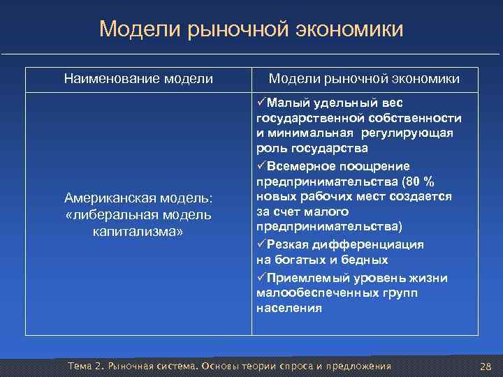 Модели рыночной экономики Наименование модели Американская модель: «либеральная модель капитализма» Модели рыночной экономики üМалый