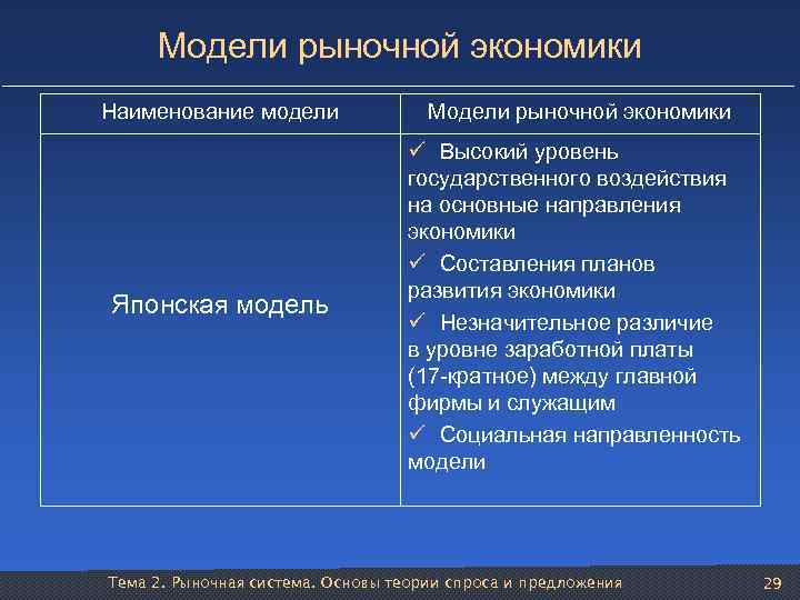Модели рыночной экономики Наименование модели Японская модель Модели рыночной экономики ü Высокий уровень государственного