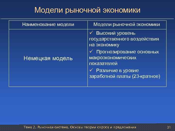 Модели рыночной экономики Наименование модели Немецкая модель Модели рыночной экономики ü Высокий уровень государственного