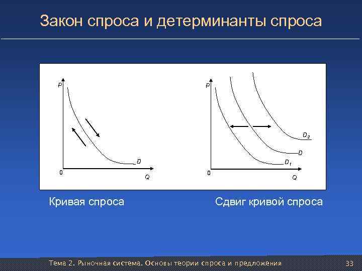 Закон спроса и детерминанты спроса P P D 2 D D 0 Кривая спроса