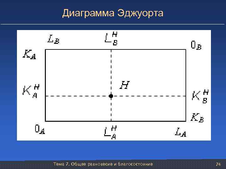 Диаграмма Эджуорта Тема 7. Общее равновесие и благосостояние 74 