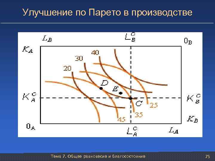 Улучшение по Парето в производстве Тема 7. Общее равновесие и благосостояние 75 