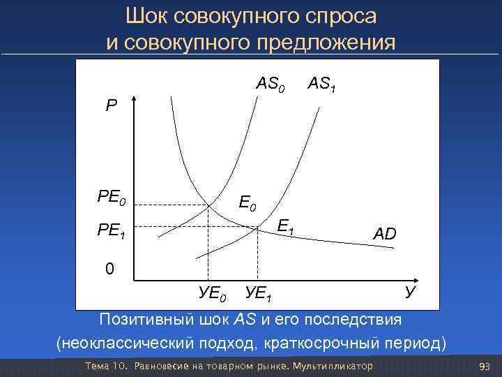 Шок совокупного спроса и совокупного предложения AS 0 AS 1 Р РЕ 0 E