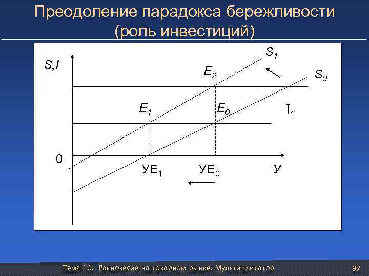Преодоление парадокса бережливости (роль инвестиций) S 1 S, I E 2 E 1 0