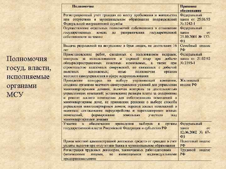 Полномочия госуд. власти, исполняемые органами МСУ 