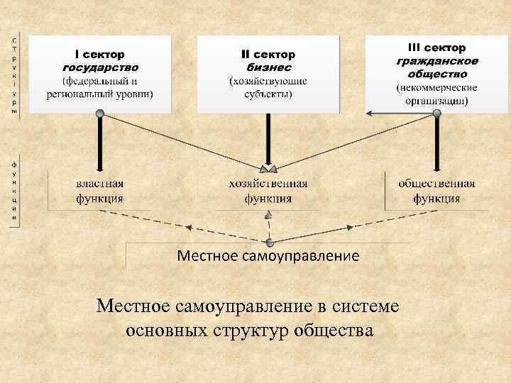 Местное самоуправление в системе основных структур общества 