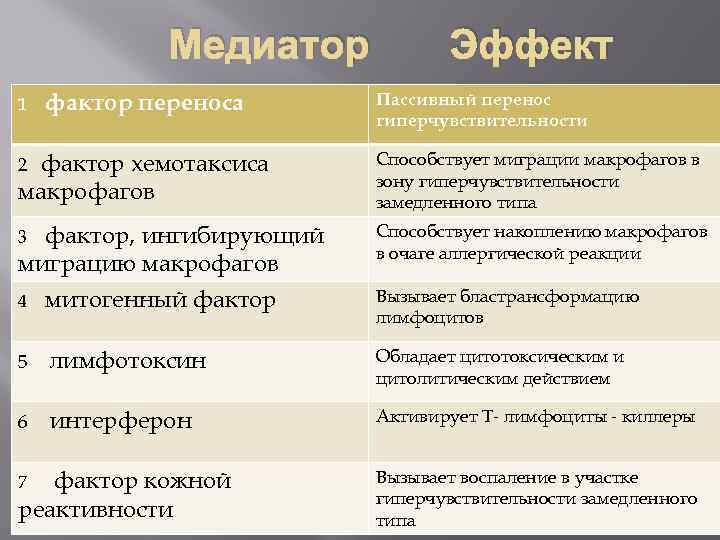 Действие перенос. Фактор переноса. Фактор переноса аллергия. Фактор переноса замедленного типа. Факторы хемотаксиса.