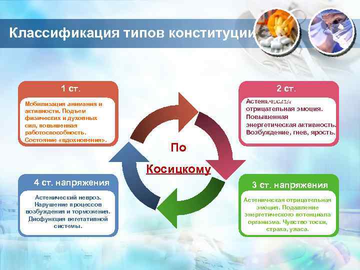 Классификация типов конституции 1 ст. напряжения Мобилизация внимания и активности. Подъем физических и духовных
