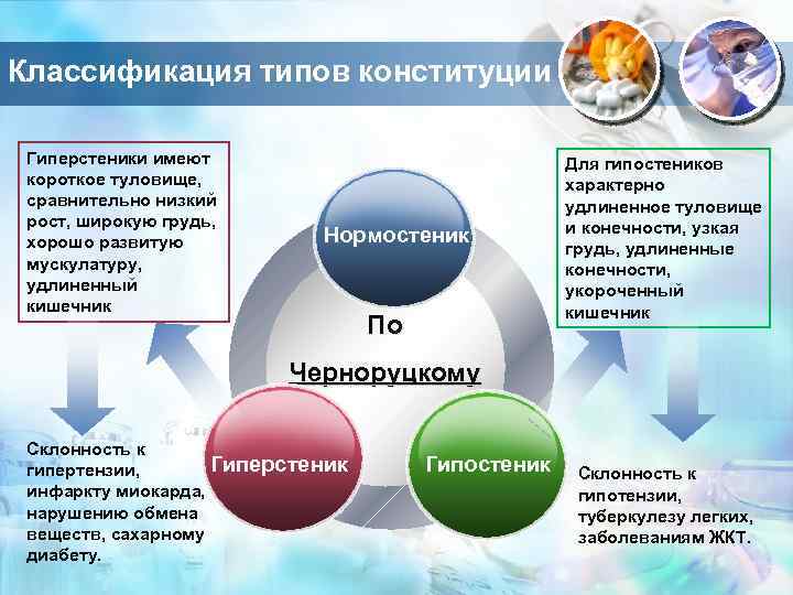 Классификация типов конституции Гиперстеники имеют короткое туловище, сравнительно низкий рост, широкую грудь, хорошо развитую