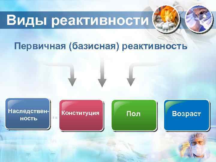 Виды реактивности Первичная (базисная) реактивность Наследственность Конституция Пол Возраст 