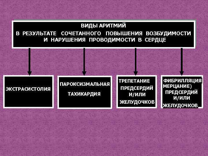 Аритмии возбудимости. Формы нарушения сердечного ритма. Формы нарушения ритма сердца. Виды аритмий. Типы нарушения ритма.