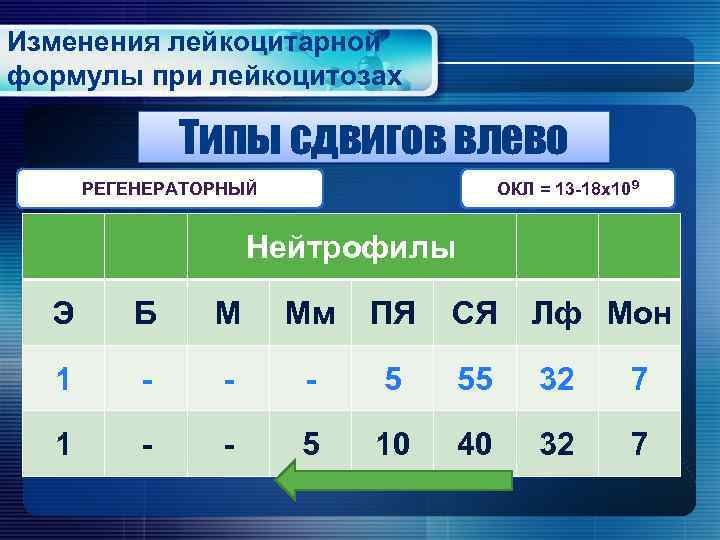 Изменения лейкоцитарной формулы при лейкоцитозах Типы сдвигов влево ОКЛ = 13 -18 х109 РЕГЕНЕРАТОРНЫЙ